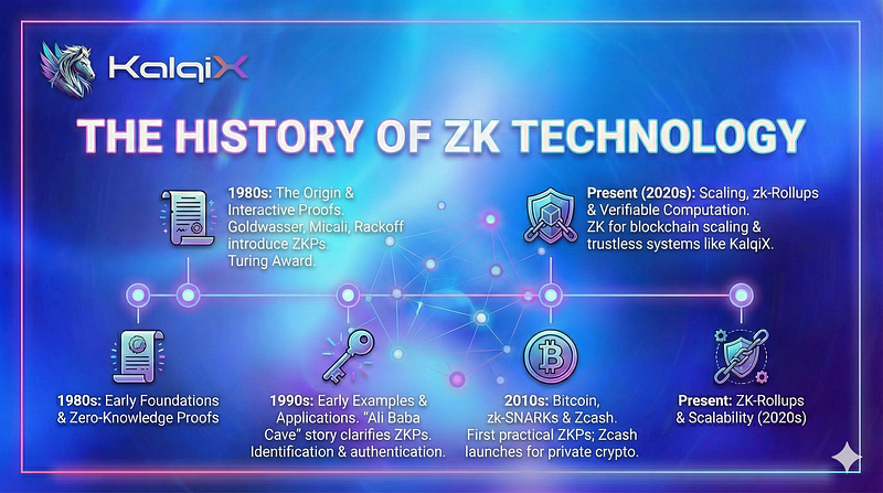 The History of Zero-Knowledge Proofs — And Why They Became Essential to ...